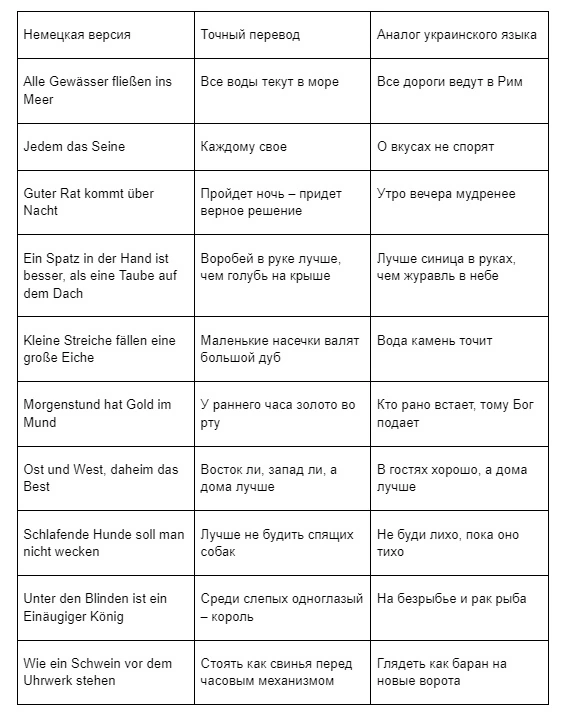 Самые известные немецкие пословицы-2