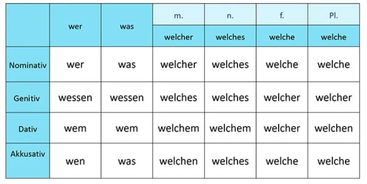 Fragenpronomen
