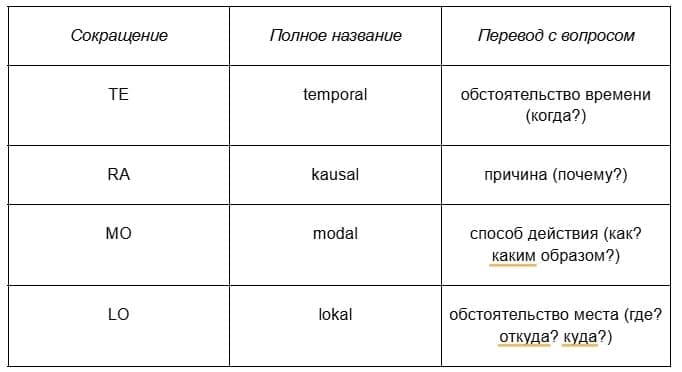 построение предложения на немецком 2-min