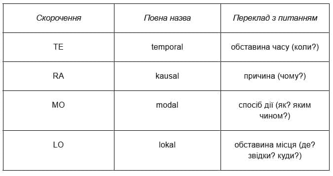 построение предложения на немецком 3-min