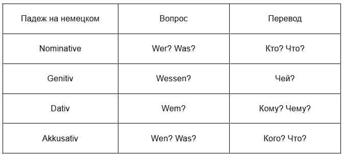 запомнить падежи в немецком 2