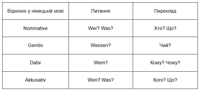 запомнить падежи в немецком 3