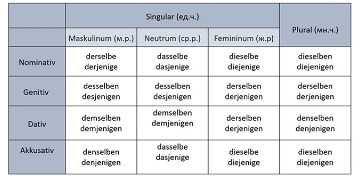 derselbe та derjenige