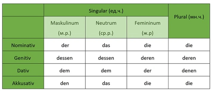 Relativpronomen