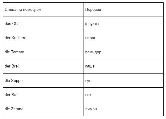 Какие необходимо знать слова для начинающих изучать немецкий-4