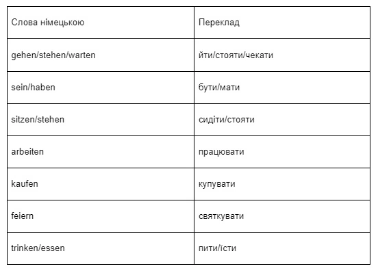 Які німецькі слова необхідно знати початківцям-2