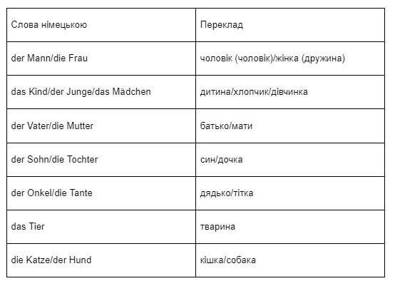 Які німецькі слова необхідно знати початківцям-3