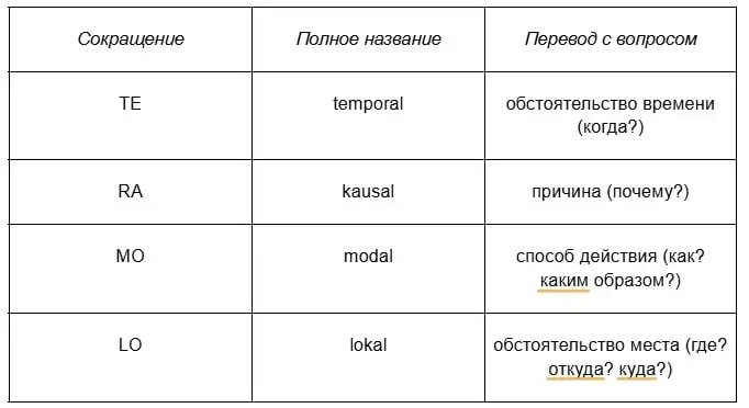 построение предложения на немецком 2-min