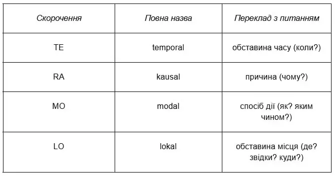 построение предложения на немецком 3-min