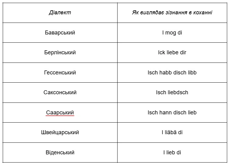 признаться в любви на немецком языке 4-min
